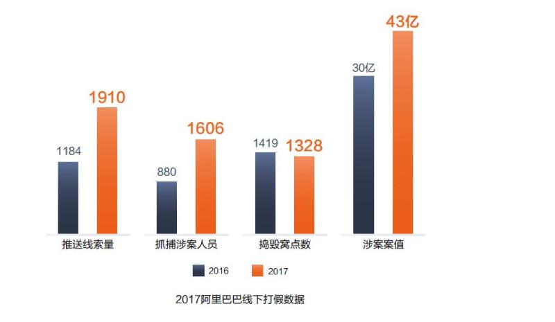 阿里公布2017年度打假十大案例：一年捣毁1328个假货窝点-天下网商-赋能网商，成就网商