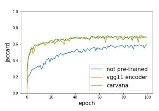 Kaggle Carvana 图像分割比赛冠军模型 TernausNet 解读