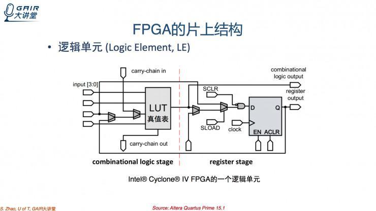 多伦多大学博士生赵舒泽： 如何在FPGA上实现动态电压的调节？