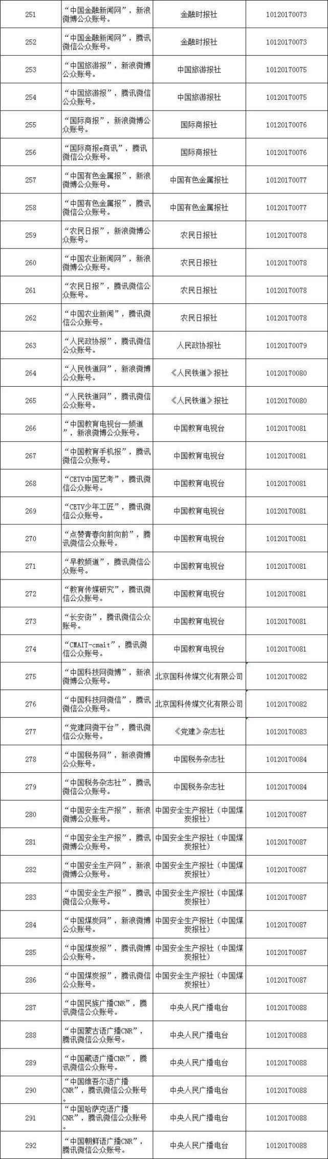 中央互联网新闻信息服务单位公布：含292个公众账号、2个微博