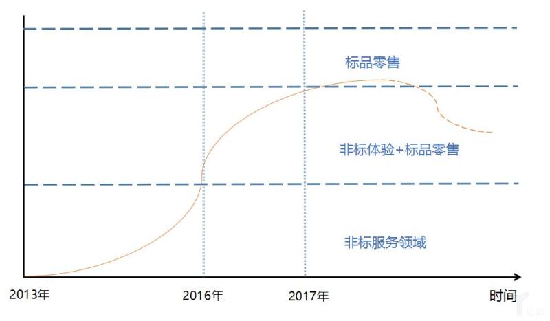 未来实体零售的新走向