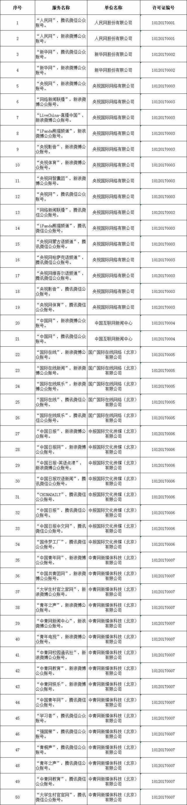 中央互联网新闻信息服务单位公布：含292个公众账号、2个微博