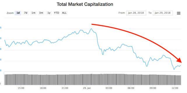 Coincheck失窃引发市场地震 加密货币价格普跌