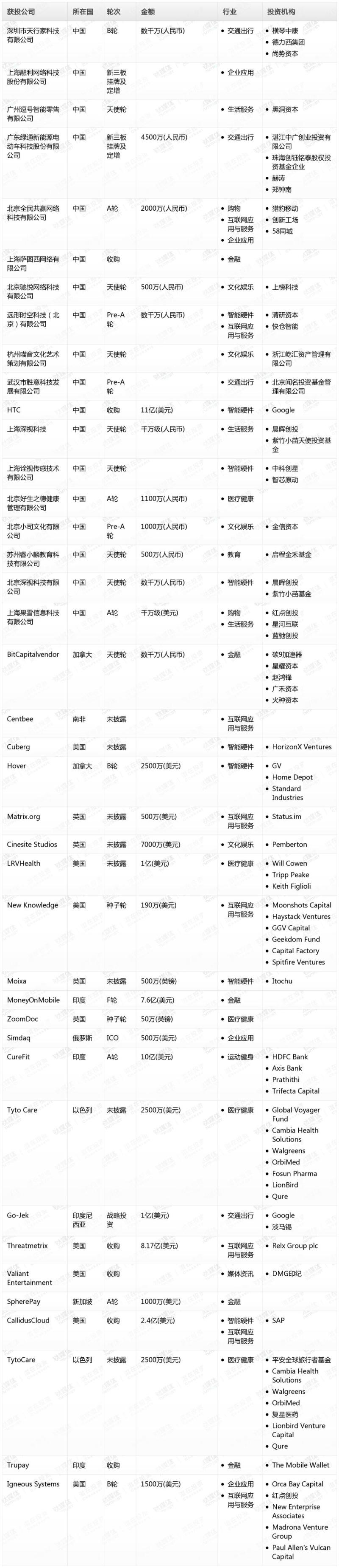 钛媒体Pro创投日报：1月30日收录投融资项目40起