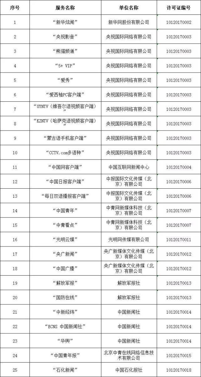 中央互联网新闻信息服务单位公布：含292个公众账号、2个微博