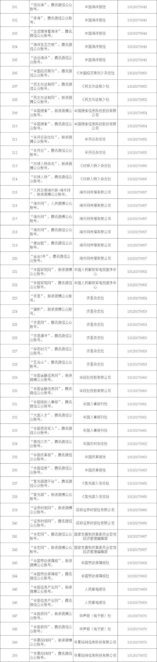 中央互联网新闻信息服务单位公布：含292个公众账号、2个微博