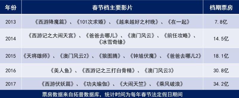 春节档发展简史：从8000万到34亿，好莱坞是如何在春节假期消失的？