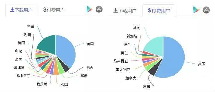 海外市场规模315亿美元 手游出海有哪些新机会？