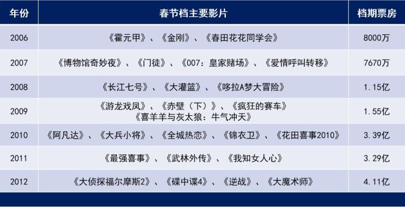 春节档发展简史：从8000万到34亿，好莱坞是如何在春节假期消失的？