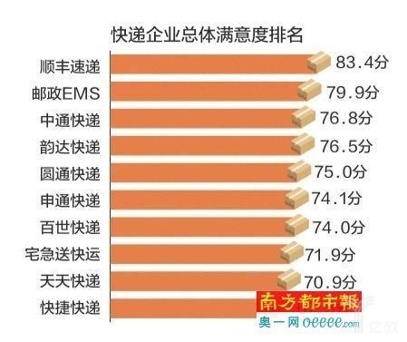 快递时效水平满意度4年来首降，原因何在？