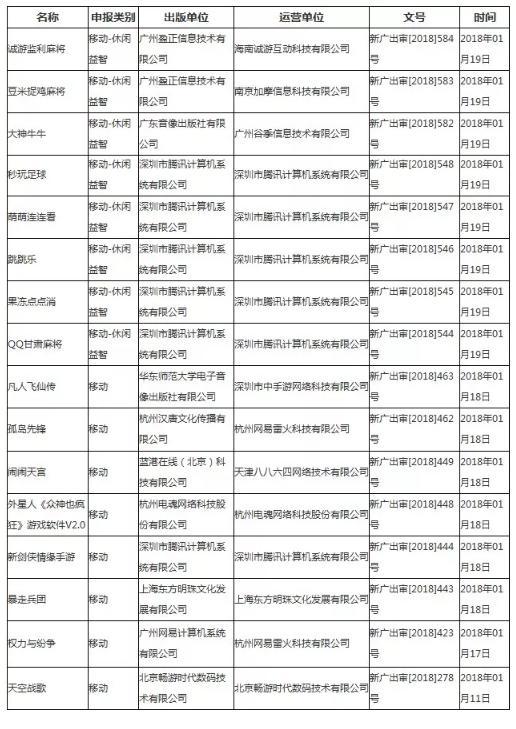 广电总局1月国产网游审批名单：腾讯网易多款产品过审