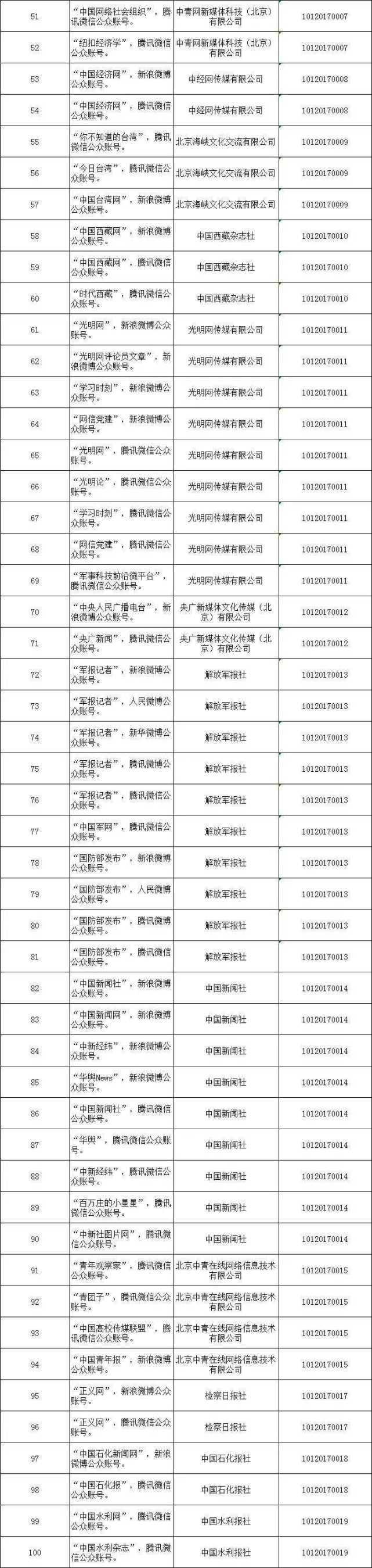 中央互联网新闻信息服务单位公布：含292个公众账号、2个微博