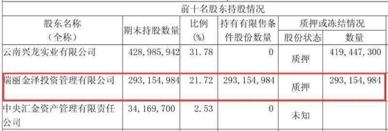 东方金钰遭遇高质押危机，此前宣布重回网贷行业