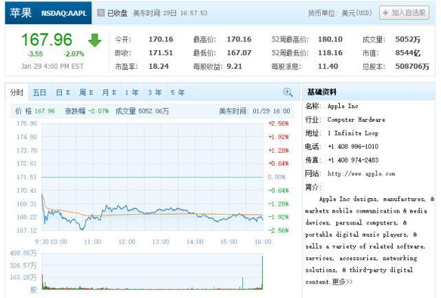 【股讯】苹果跌逾2%拖累大盘 搜狐系表现不佳受挫