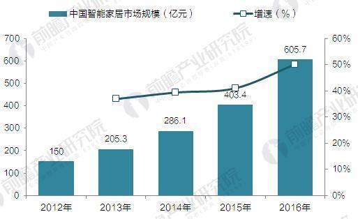 2017年中国智能家居行业现状与发展前景预测