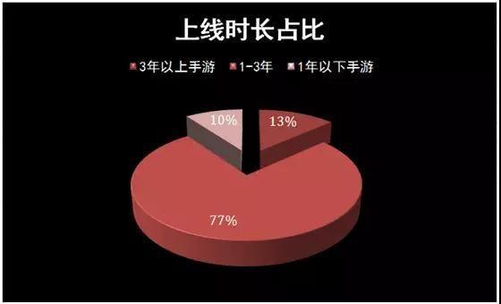 海外市场规模315亿美元 手游出海有哪些新机会？