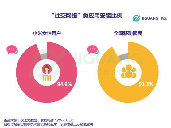 极光大数据：小米手机用户男多女少 整体偏爱阅读