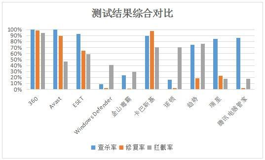 Win10平台杀毒软件年度测试：360排名第一