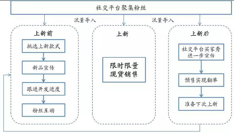 社交媒体土壤生长起来的校园红人：网得住商业，红出了模式