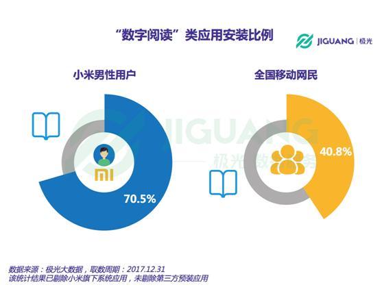 极光大数据：小米手机用户男多女少 整体偏爱阅读