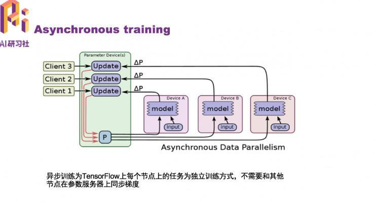 IBM高级研发工程师武维：如何分布式训练深度学习模型？