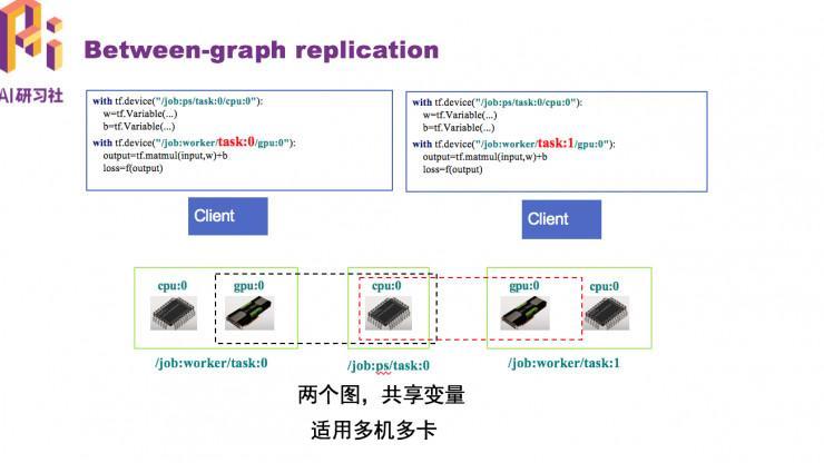 IBM高级研发工程师武维：如何分布式训练深度学习模型？