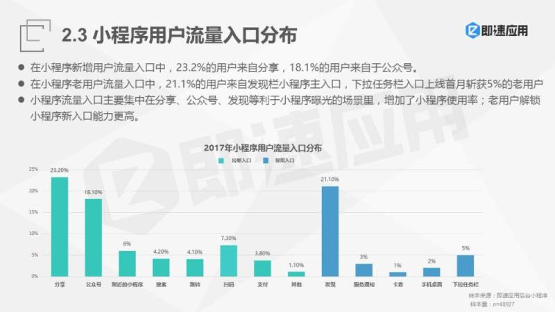 2018年微信小程序报告：一年狂揽4亿用户，流量红利Q4集中爆发