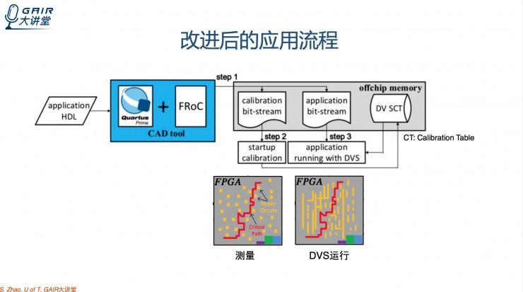 多伦多大学博士生赵舒泽： 如何在FPGA上实现动态电压的调节？