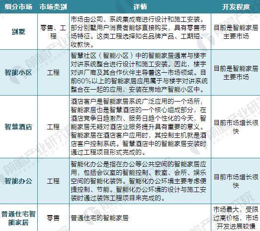 2017年中国智能家居行业现状与发展前景预测