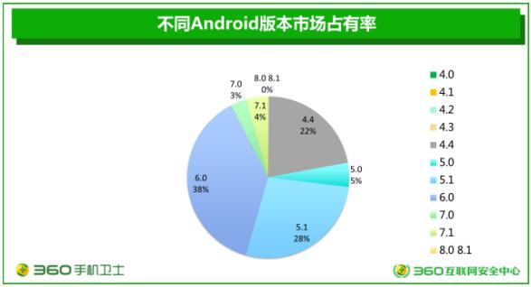 360发布安卓系统安全报告：远程攻击漏洞成为首要安全杀手