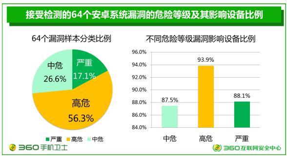 360发布安卓系统安全报告：远程攻击漏洞成为首要安全杀手