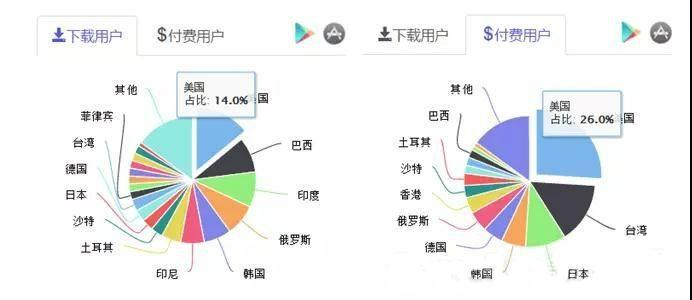 海外市场规模315亿美元 手游出海有哪些新机会？