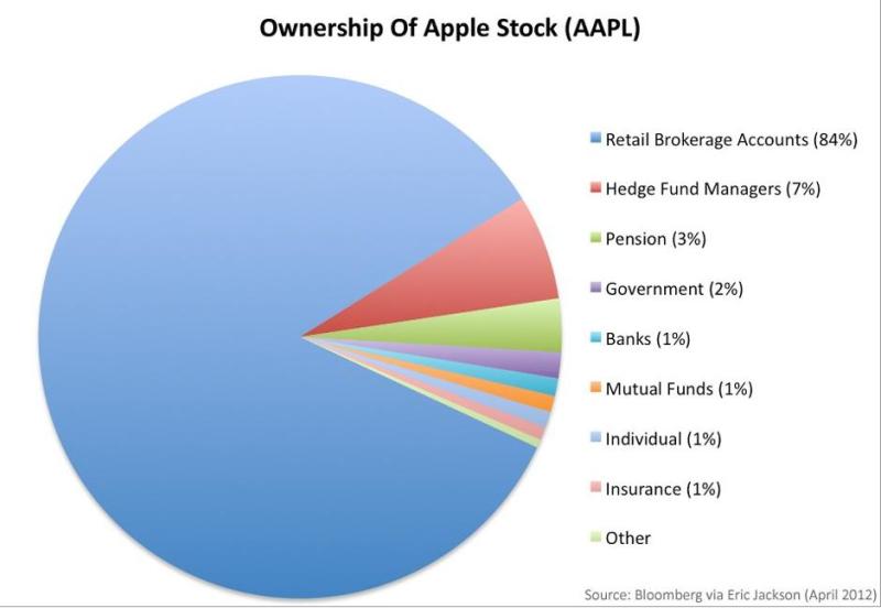 一幅图让你了解苹果的股权结构