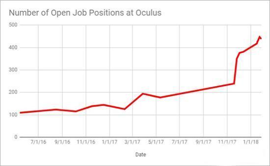 Oculus大量招兵买马表明Facebook加速VR / AR计划