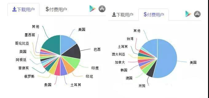 海外市场规模315亿美元 手游出海有哪些新机会？