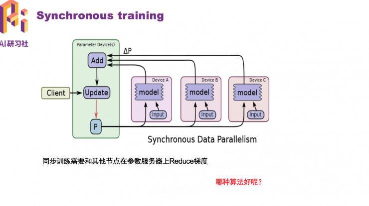 IBM高级研发工程师武维：如何分布式训练深度学习模型？