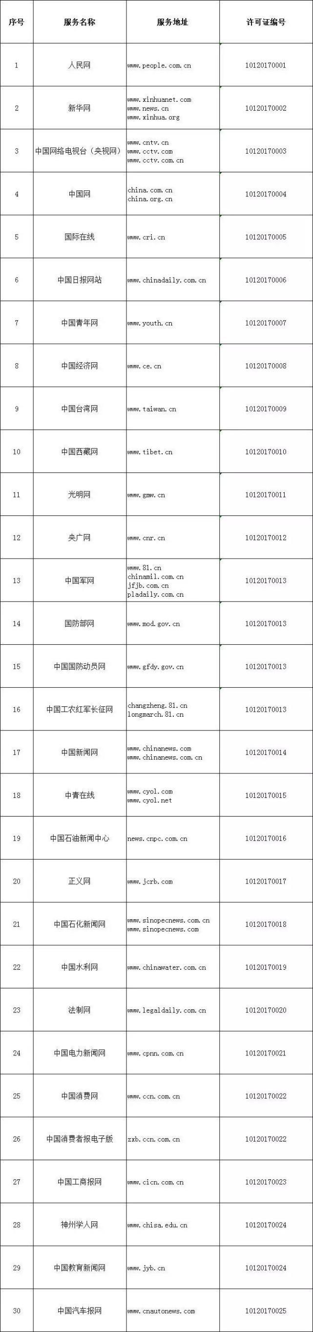 中央互联网新闻信息服务单位公布：含292个公众账号、2个微博