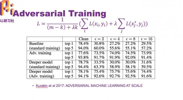 清华大学廖方舟：产生和防御对抗样本的新方法