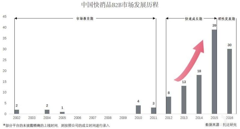 一文读懂快消品B2B的“前世今生”