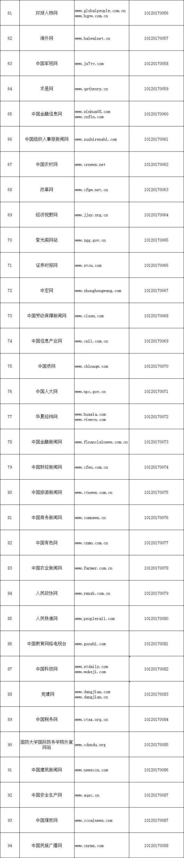 中央互联网新闻信息服务单位公布：含292个公众账号、2个微博