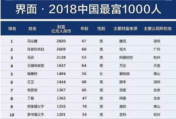 2018中国最富1000人总财富达12.5万亿；王老吉要做可乐与凉茶混搭；百度怼今日头条：口水战治不好焦虑症