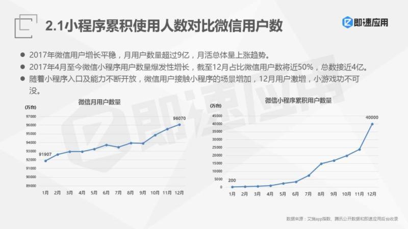 2018年微信小程序报告：一年狂揽4亿用户，流量红利Q4集中爆发