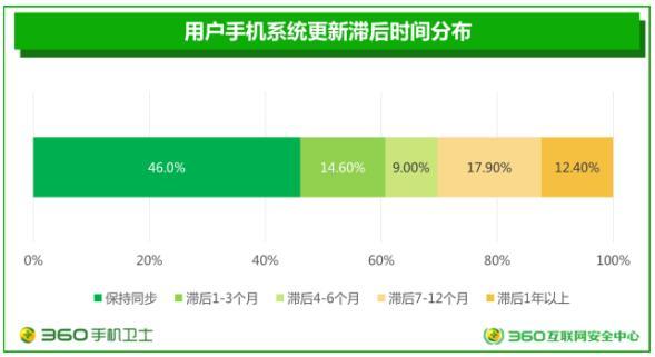 360发布安卓系统安全报告：远程攻击漏洞成为首要安全杀手