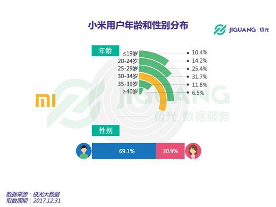 极光大数据：小米手机用户男多女少 整体偏爱阅读