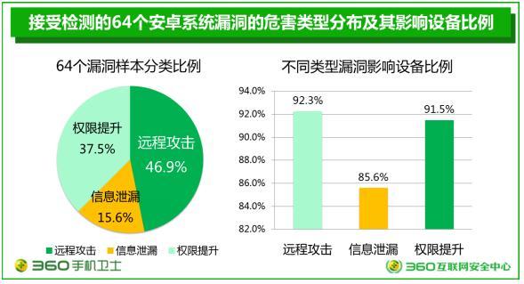 360发布安卓系统安全报告：远程攻击漏洞成为首要安全杀手