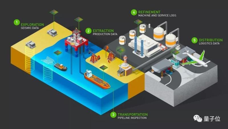 英伟达 AI 行业布局动态：早已涉足石油能源行业