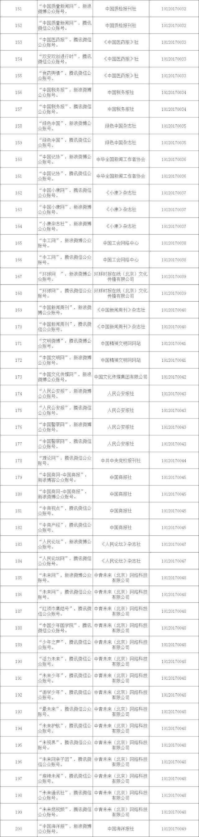 中央互联网新闻信息服务单位公布：含292个公众账号、2个微博