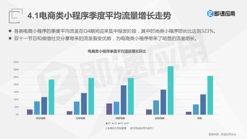 2018年微信小程序报告：一年狂揽4亿用户，流量红利Q4集中爆发