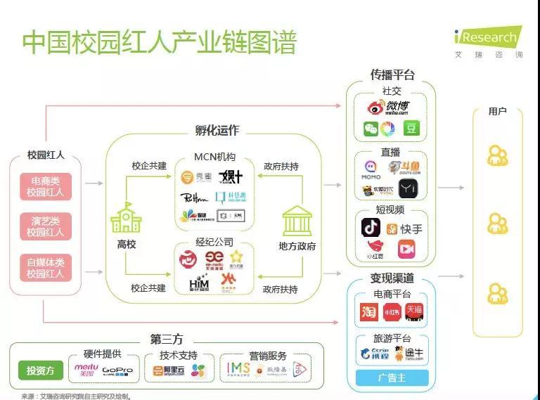 社交媒体土壤生长起来的校园红人：网得住商业，红出了模式