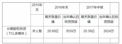 乐视网全年亏损已无悬念 资产泡沫将一一挤破